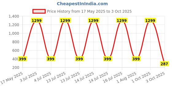 myntra.com YK X First Laugh Boys Typography Printed T-shirt yk x first laugh Price History Graph from 17 May 2025 to 3 Oct 2025