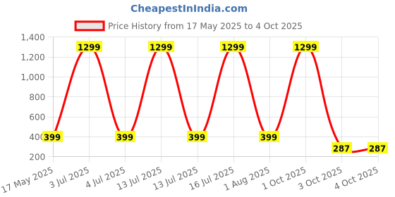 myntra.com YK X First Laugh Boys Typography Printed T-shirt yk x first laugh Price History Graph from 17 May 2025 to 3 Oct 2025