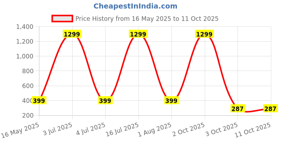 myntra.com YK X First Laugh Boys Typography Printed T-shirt yk x first laugh Price History Graph from 16 May 2025 to 3 Oct 2025
