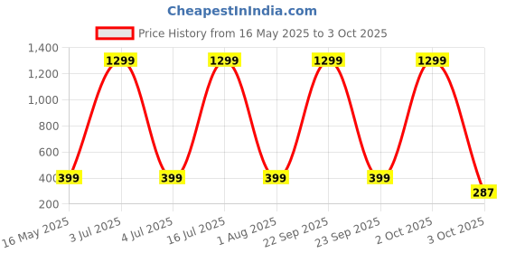 myntra.com YK X First Laugh Boys Typography Printed T-shirt yk x first laugh Price History Graph from 16 May 2025 to 3 Oct 2025