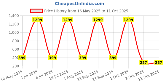 myntra.com YK X First Laugh Boys Typography Printed T-shirt yk x first laugh Price History Graph from 16 May 2025 to 3 Oct 2025