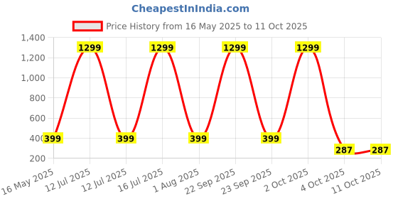 myntra.com YK X First Laugh Boys Typography Printed T-shirt yk x first laugh Price History Graph from 16 May 2025 to 4 Oct 2025