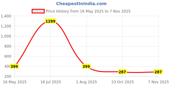 myntra.com YK X First Laugh Boys Typography Printed T-shirt yk x first laugh Price History Graph from 16 May 2025 to 7 Nov 2025