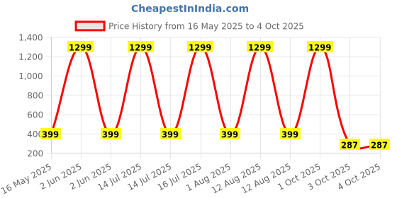 myntra.com YK X First Laugh Boys Typography Printed T-shirt yk x first laugh Price History Graph from 16 May 2025 to 4 Oct 2025