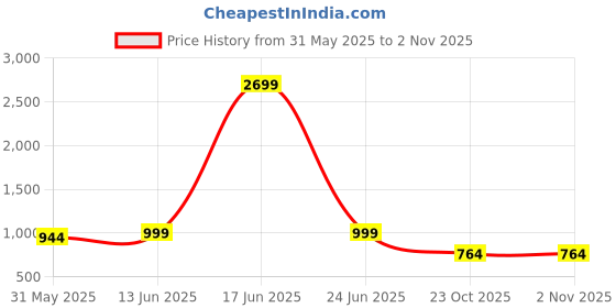 myntra.com YK X JUST KiDDiNG Boys Printed Top with Trousers yk x just kidding Price History Graph from 31 May 2025 to 2 Nov 2025