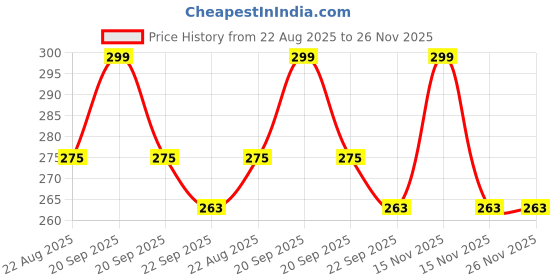 myntra.com YK X Kids Mandi Board Game Activity Toys and Games yk x kids mandi Price History Graph from 22 Aug 2025 to 25 Nov 2025