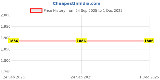 myntra.com YK X Kids Mandi BPA Free Board Game Activity Toys and Games yk x kids mandi Price History Graph from 24 Sep 2025 to 30 Nov 2025