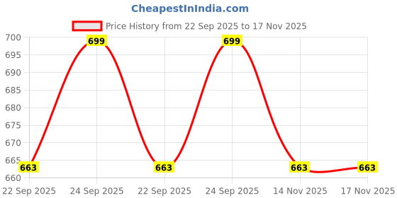 myntra.com YK X Kids Mandi BPA Free Play Mat Activity Toys and Games yk x kids mandi Price History Graph from 22 Sep 2025 to 17 Nov 2025