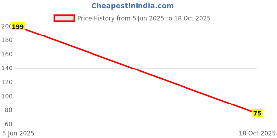 myntra.com YK X Kids Mandi Gaming Accessory Activity Toys and Games yk x kids mandi Price History Graph from 5 Jun 2025 to 18 Oct 2025