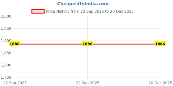 myntra.com YK X Kids Mandi Spinning Telescopic Rotating Climbing car Toy yk x kids mandi Price History Graph from 22 Sep 2025 to 20 Dec 2025