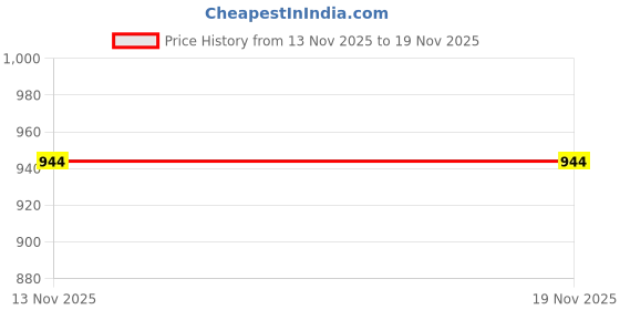 myntra.com YK X Kids Mandi Toy Gun With Sound yk x kids mandi Price History Graph from 13 Nov 2025 to 18 Nov 2025
