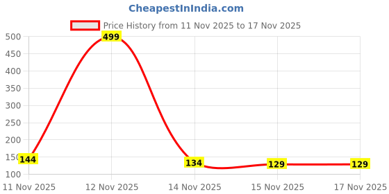 myntra.com YK X Minute Mirth Baby Shark Graphic Printed Top yk x minute mirth Price History Graph from 11 Nov 2025 to 17 Nov 2025