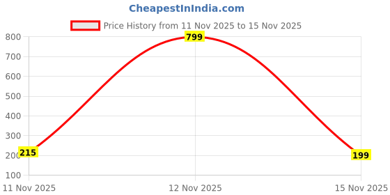 myntra.com YK X Minute Mirth Barbie Graphic Printed Crop Top yk x minute mirth Price History Graph from 11 Nov 2025 to 15 Nov 2025