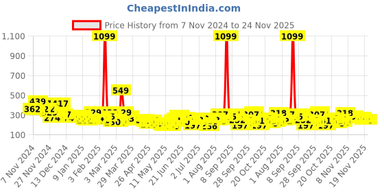 myntra.com YK X Minute Mirth Barbie Printed Extended Sleeves Cotton Top with Inner Vest yk x minute mirth Price History Graph from 7 Nov 2024 to 24 Nov 2025
