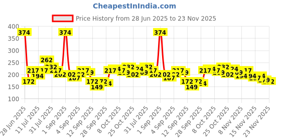 myntra.com YK X Minute Mirth Barbie Printed Tie-Up Top yk x minute mirth Price History Graph from 28 Jun 2025 to 23 Nov 2025