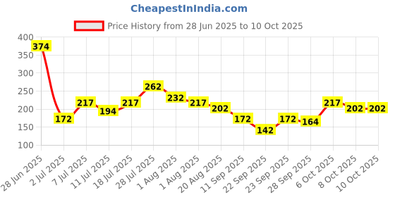 myntra.com YK X Minute Mirth Barbie Printed Tie-Up Top yk x minute mirth Price History Graph from 28 Jun 2025 to 4 Oct 2025