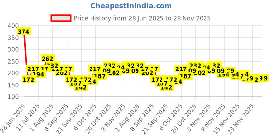 myntra.com YK X Minute Mirth Barbie Printed Tie-Up Top yk x minute mirth Price History Graph from 28 Jun 2025 to 27 Nov 2025