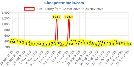 myntra.com YK X Minute Mirth Boys Assorted Pack Of 2 Garfield Printed Cotton Shorts yk x minute mirth Price History Graph from 12 Mar 2025 to 23 Nov 2025