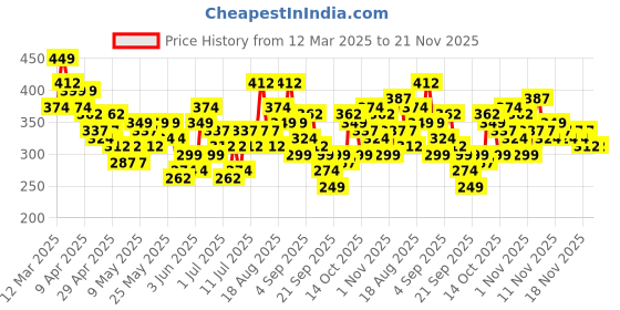 myntra.com YK X Minute Mirth Boys Assorted Pack Of 2 Garfield Printed Cotton Shorts yk x minute mirth Price History Graph from 12 Mar 2025 to 20 Nov 2025