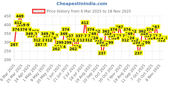 myntra.com YK X Minute Mirth Boys Assorted Pack Of 2 Hot Wheels Printed Cotton Shorts yk x minute mirth Price History Graph from 6 Mar 2025 to 18 Nov 2025