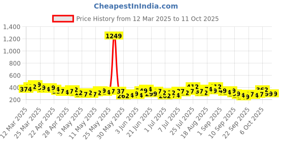 myntra.com YK X Minute Mirth Boys Assorted Pack Of 2 Mutant Ninja Turtles Printed Cotton Shorts yk x minute mirth Price History Graph from 12 Mar 2025 to 11 Oct 2025