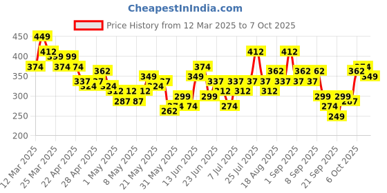 myntra.com YK X Minute Mirth Boys Assorted Pack Of 2 Snoopy Printed Cotton Shorts yk x minute mirth Price History Graph from 12 Mar 2025 to 4 Oct 2025