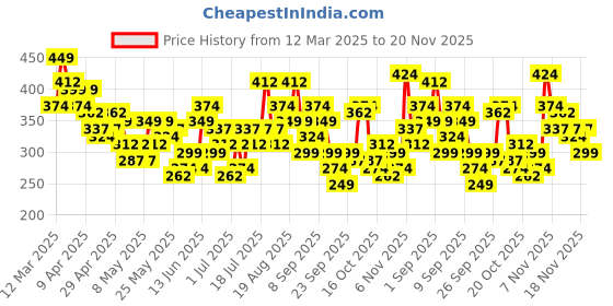 myntra.com YK X Minute Mirth Boys Assorted Pack Of 2 Sponge Bob Printed Cotton Shorts yk x minute mirth Price History Graph from 12 Mar 2025 to 20 Nov 2025
