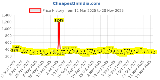 myntra.com YK X Minute Mirth Boys Assorted Pack Of 2 Tom & Jerry Printed Cotton Shorts yk x minute mirth Price History Graph from 12 Mar 2025 to 28 Nov 2025