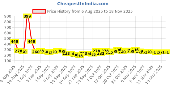 myntra.com YK X Minute Mirth Boys Avatar Printed Drop-Shoulder Sleeves Pure Cotton T-shirt yk x minute mirth Price History Graph from 6 Aug 2025 to 18 Nov 2025