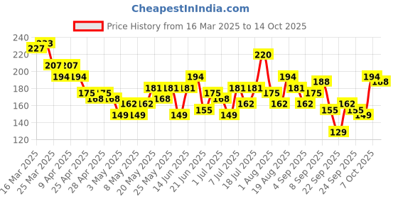 myntra.com YK X Minute Mirth Boys Batman Printed Cotton Shorts yk x minute mirth Price History Graph from 16 Mar 2025 to 4 Oct 2025