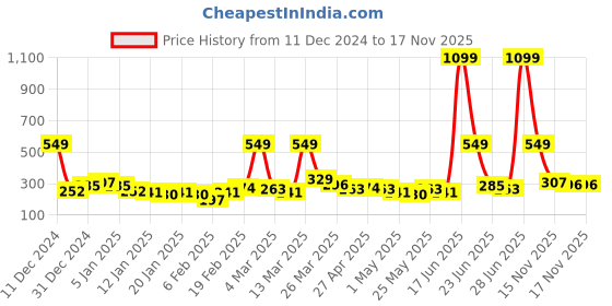 myntra.com YK X Minute Mirth Boys Batman Printed Fleece Sweatshirt yk x minute mirth Price History Graph from 11 Dec 2024 to 17 Nov 2025