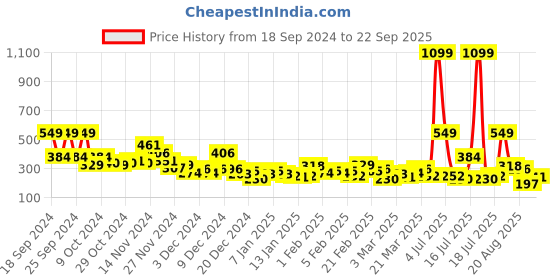 myntra.com YK X Minute Mirth Boys Batman Printed Pure Cotton Joggers yk x minute mirth Price History Graph from 18 Sep 2024 to 22 Sep 2025