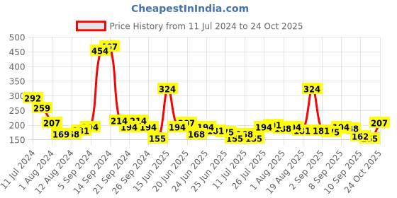myntra.com YK X Minute Mirth Boys Batman Printed Pure Cotton T-shirt yk x minute mirth Price History Graph from 11 Jul 2024 to 24 Oct 2025