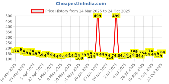 myntra.com YK X Minute Mirth Boys Batman Printed Pure Cotton T-shirt yk x minute mirth Price History Graph from 14 Mar 2025 to 24 Oct 2025