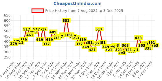 myntra.com YK X Minute Mirth Boys Batman Printed Pure Cotton T-shirt with Shorts yk x minute mirth Price History Graph from 7 Aug 2024 to 3 Dec 2025