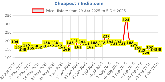 myntra.com YK X Minute Mirth Boys Batman Printed Regular Shorts yk x minute mirth Price History Graph from 29 Apr 2025 to 5 Oct 2025