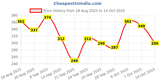 myntra.com YK X Minute Mirth Boys Batman Printed Relaxed Jogger Cargos Trousers yk x minute mirth Price History Graph from 18 Aug 2025 to 4 Oct 2025