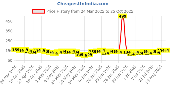 myntra.com YK X Minute Mirth Boys Batman Printed T-shirt yk x minute mirth Price History Graph from 24 Mar 2025 to 25 Oct 2025