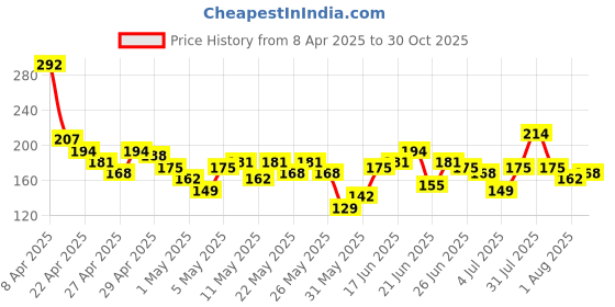 myntra.com YK X Minute Mirth Boys Batman Printed T-shirt yk x minute mirth Price History Graph from 8 Apr 2025 to 30 Oct 2025