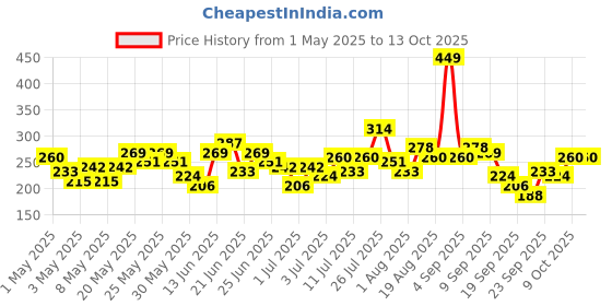 myntra.com YK X Minute Mirth Boys Bugs Bunny Printed Breathability Joggers yk x minute mirth Price History Graph from 1 May 2025 to 13 Oct 2025