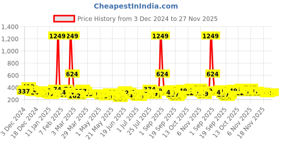 myntra.com YK X Minute Mirth Boys Bugs Bunny Printed Joggers yk x minute mirth Price History Graph from 3 Dec 2024 to 27 Nov 2025
