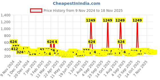 myntra.com YK X Minute Mirth Boys Bugs Bunny Printed Pure Cotton Joggers yk x minute mirth Price History Graph from 9 Nov 2024 to 18 Nov 2025