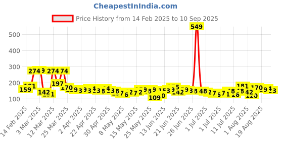 myntra.com YK X Minute Mirth Boys Bugs Bunny Printed Pure Cotton T-shirt yk x minute mirth Price History Graph from 14 Feb 2025 to 10 Sep 2025