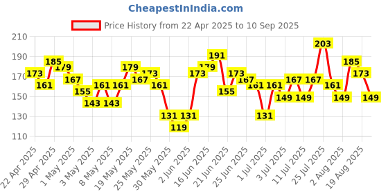 myntra.com YK X Minute Mirth Boys Bugs Bunny Printed Pure Cotton T-shirt yk x minute mirth Price History Graph from 22 Apr 2025 to 10 Sep 2025