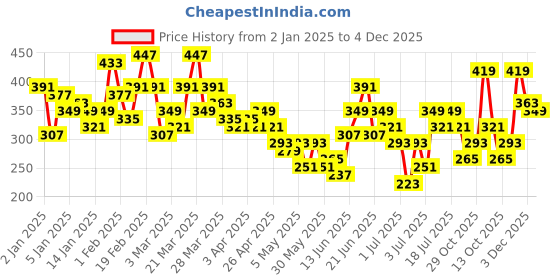 myntra.com YK X Minute Mirth Boys Bugs Bunny Printed Pure Cotton T-shirt with Shorts yk x minute mirth Price History Graph from 2 Jan 2025 to 4 Dec 2025