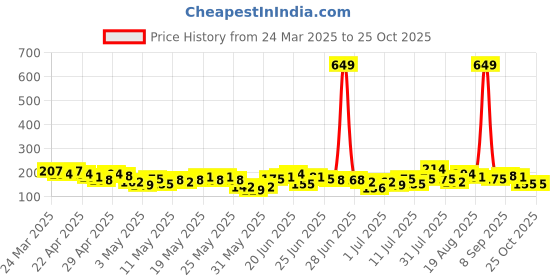 myntra.com YK X Minute Mirth Boys Dexter Printed Pure Cotton T-shirt yk x minute mirth Price History Graph from 24 Mar 2025 to 24 Oct 2025