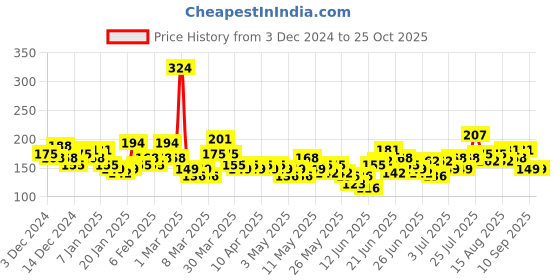myntra.com YK X Minute Mirth Boys Dexter Printed T-shirt yk x minute mirth Price History Graph from 3 Dec 2024 to 25 Oct 2025