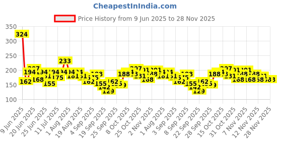 myntra.com YK X Minute Mirth Boys Flash Printed Cotton Shorts yk x minute mirth Price History Graph from 9 Jun 2025 to 28 Nov 2025