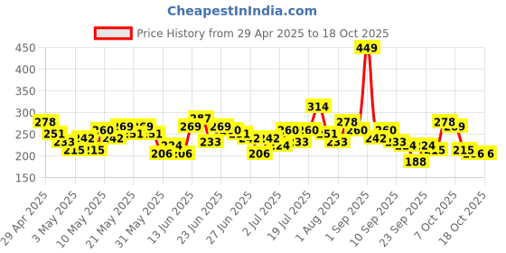 myntra.com YK X Minute Mirth Boys Garfield Printed Breathability Joggers yk x minute mirth Price History Graph from 29 Apr 2025 to 18 Oct 2025