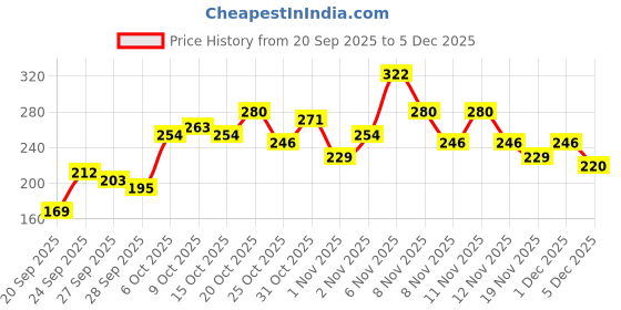myntra.com YK X Minute Mirth Boys Garfield Printed Cotton T-shirt yk x minute mirth Price History Graph from 20 Sep 2025 to 5 Dec 2025